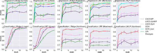 Figure 3 for Inference for Interpretable Machine Learning: Fast, Model-Agnostic Confidence Intervals for Feature Importance