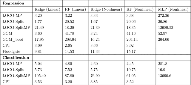 Figure 4 for Inference for Interpretable Machine Learning: Fast, Model-Agnostic Confidence Intervals for Feature Importance