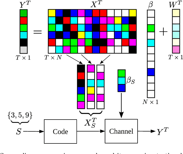 Figure 2 for Sparse Signal Processing with Linear and Nonlinear Observations: A Unified Shannon-Theoretic Approach
