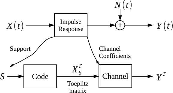 Figure 4 for Sparse Signal Processing with Linear and Nonlinear Observations: A Unified Shannon-Theoretic Approach