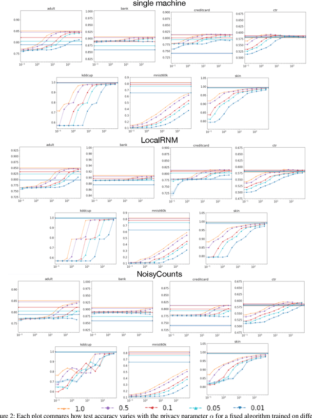 Figure 2 for Scalable and Provably Accurate Algorithms for Differentially Private Distributed Decision Tree Learning