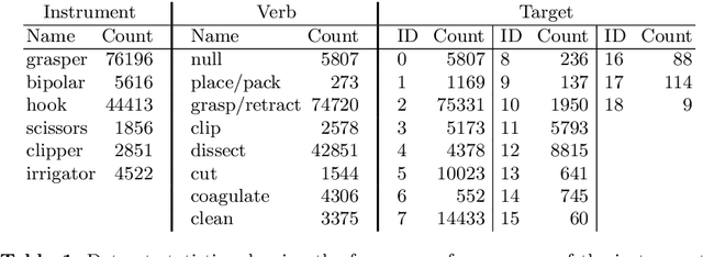 Figure 2 for Recognition of Instrument-Tissue Interactions in Endoscopic Videos via Action Triplets