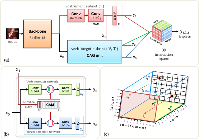 Figure 3 for Recognition of Instrument-Tissue Interactions in Endoscopic Videos via Action Triplets