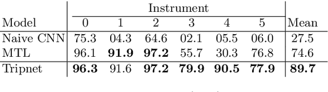 Figure 4 for Recognition of Instrument-Tissue Interactions in Endoscopic Videos via Action Triplets