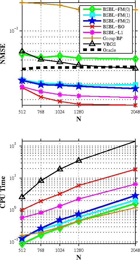 Figure 3 for Fast Marginalized Block Sparse Bayesian Learning Algorithm