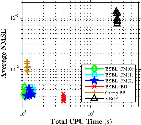Figure 4 for Fast Marginalized Block Sparse Bayesian Learning Algorithm