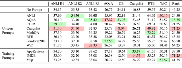 Figure 3 for Evaluating Prompts Across Multiple Choice Tasks In a Zero-Shot Setting