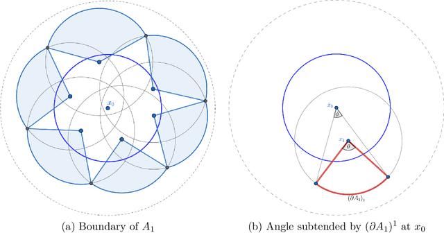 Figure 2 for Reverse Lebesgue and Gaussian isoperimetric inequalities for parallel sets with applications