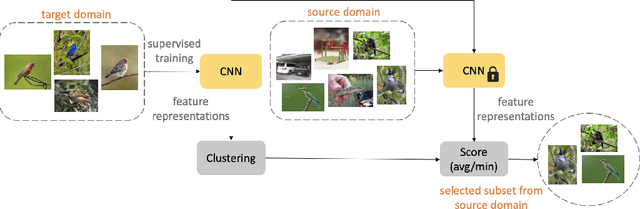 Figure 3 for Efficient Conditional Pre-training for Transfer Learning