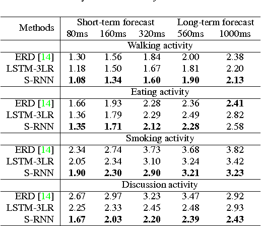 Figure 2 for Structural-RNN: Deep Learning on Spatio-Temporal Graphs