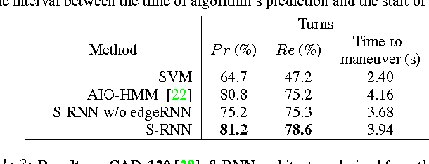 Figure 4 for Structural-RNN: Deep Learning on Spatio-Temporal Graphs