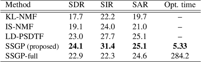 Figure 1 for Sparse Gaussian process Audio Source Separation Using Spectrum Priors in the Time-Domain