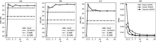 Figure 2 for Sparse Gaussian process Audio Source Separation Using Spectrum Priors in the Time-Domain