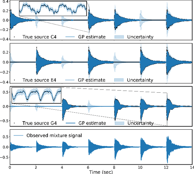 Figure 4 for Sparse Gaussian process Audio Source Separation Using Spectrum Priors in the Time-Domain