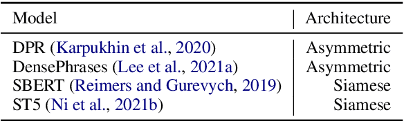 Figure 1 for Exploring Dual Encoder Architectures for Question Answering