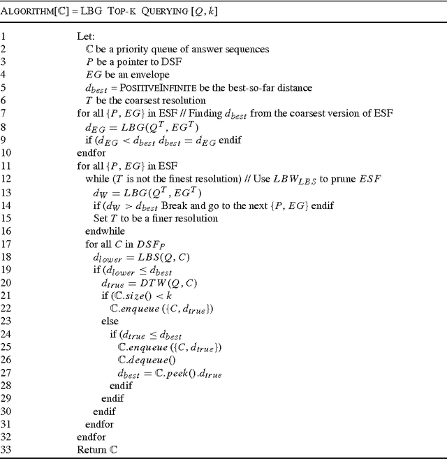 Figure 2 for Exact Indexing for Massive Time Series Databases under Time Warping Distance