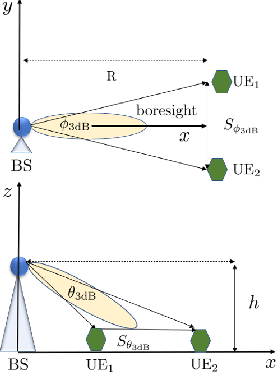 Figure 2 for Performance of Large Aperture UCCA Arrays in a 5G User Dense Network