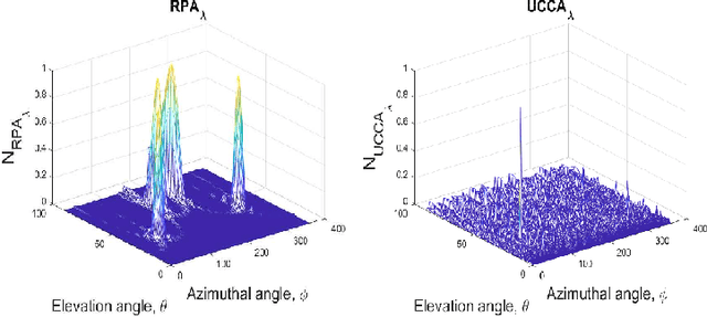 Figure 3 for Performance of Large Aperture UCCA Arrays in a 5G User Dense Network