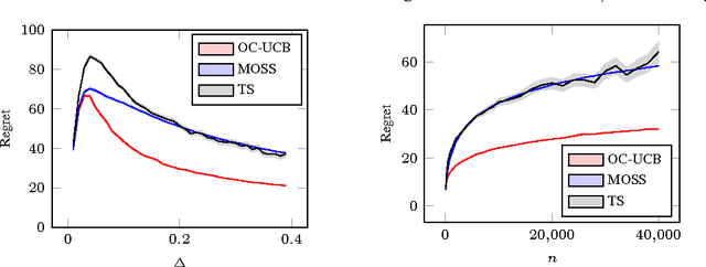 Figure 1 for Optimally Confident UCB: Improved Regret for Finite-Armed Bandits