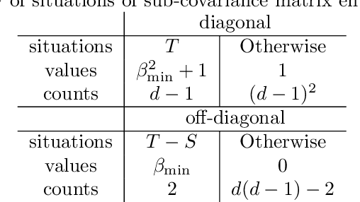 Figure 2 for Optimal estimation of Gaussian DAG models