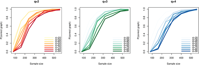 Figure 3 for Optimal estimation of Gaussian DAG models