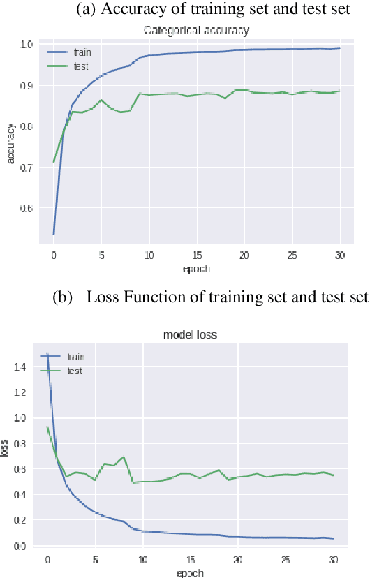 Figure 1 for Multi-layer Attention Mechanism for Speech Keyword Recognition