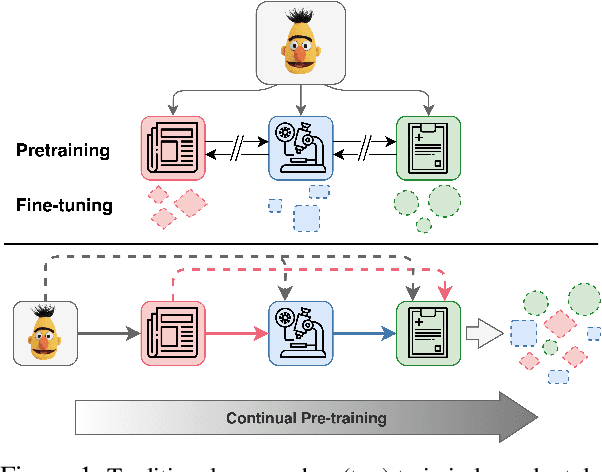 Figure 1 for An Empirical Investigation Towards Efficient Multi-Domain Language Model Pre-training