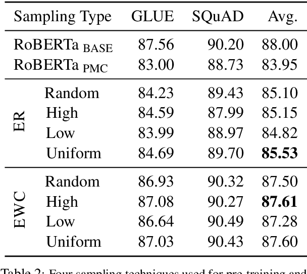 Figure 3 for An Empirical Investigation Towards Efficient Multi-Domain Language Model Pre-training