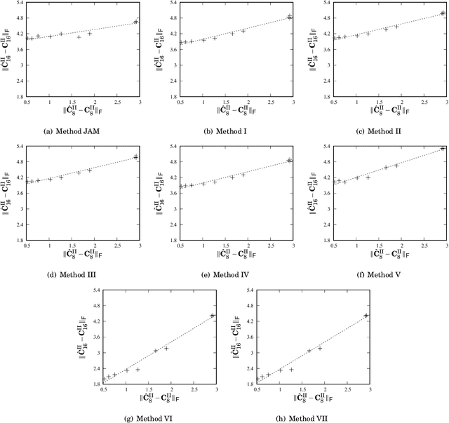 Figure 2 for Low-complexity Scaling Methods for DCT-II Approximations