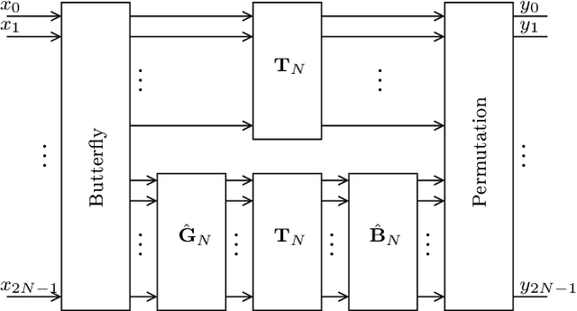 Figure 4 for Low-complexity Scaling Methods for DCT-II Approximations