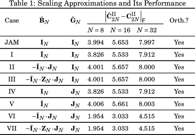 Figure 1 for Low-complexity Scaling Methods for DCT-II Approximations