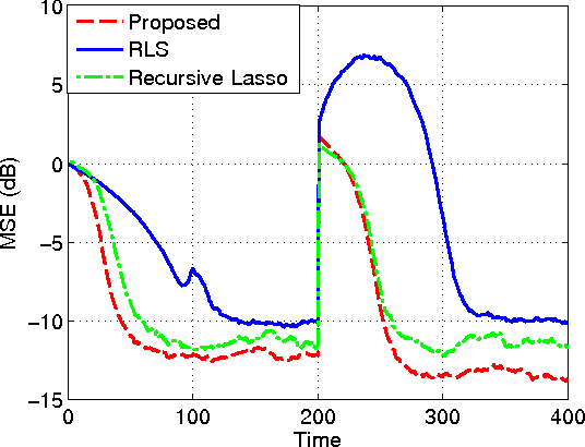 Figure 4 for Recursive $\ell_{1,\infty}$ Group lasso