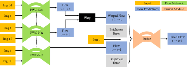 Figure 3 for A Fusion Approach for Multi-Frame Optical Flow Estimation