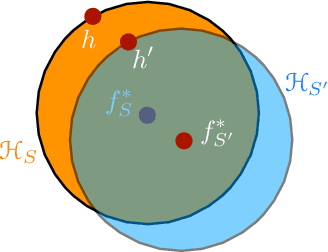 Figure 2 for Hypothesis Set Stability and Generalization