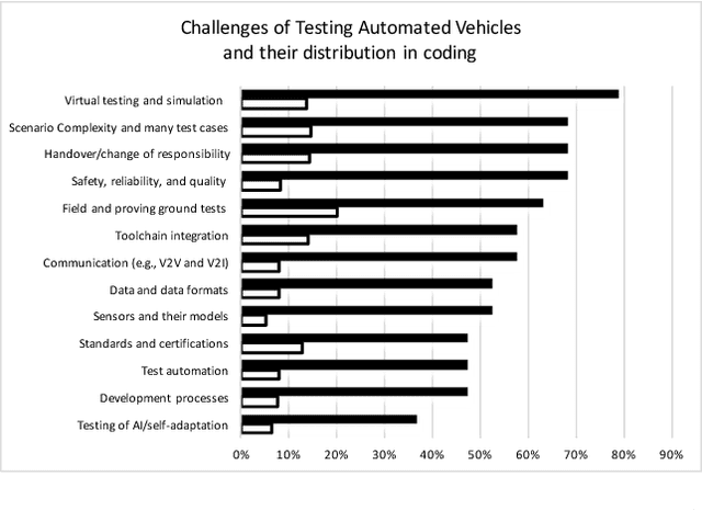 Figure 1 for Paving the Roadway for Safety of Automated Vehicles: An Empirical Study on Testing Challenges