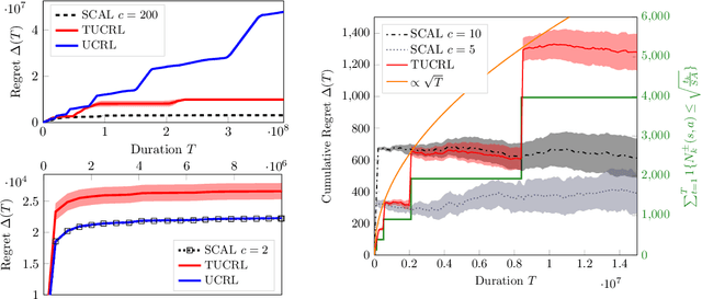 Figure 2 for Near Optimal Exploration-Exploitation in Non-Communicating Markov Decision Processes