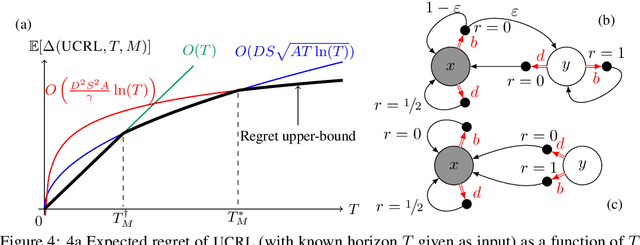 Figure 3 for Near Optimal Exploration-Exploitation in Non-Communicating Markov Decision Processes