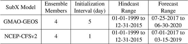 Figure 1 for Learning and Dynamical Models for Sub-seasonal Climate Forecasting: Comparison and Collaboration