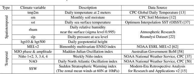 Figure 3 for Learning and Dynamical Models for Sub-seasonal Climate Forecasting: Comparison and Collaboration