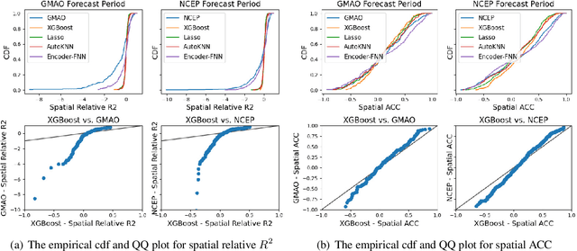 Figure 4 for Learning and Dynamical Models for Sub-seasonal Climate Forecasting: Comparison and Collaboration