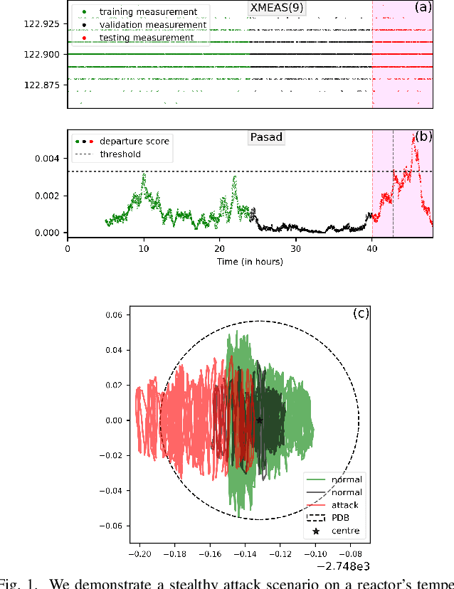 Figure 1 for EPASAD: Ellipsoid decision boundary based Process-Aware Stealthy Attack Detector