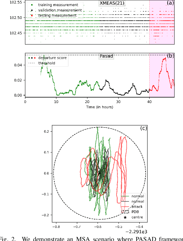 Figure 2 for EPASAD: Ellipsoid decision boundary based Process-Aware Stealthy Attack Detector