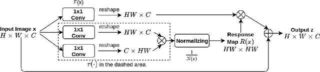 Figure 1 for Invertible Attention
