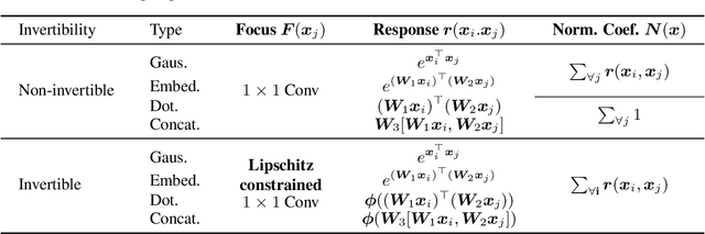 Figure 2 for Invertible Attention