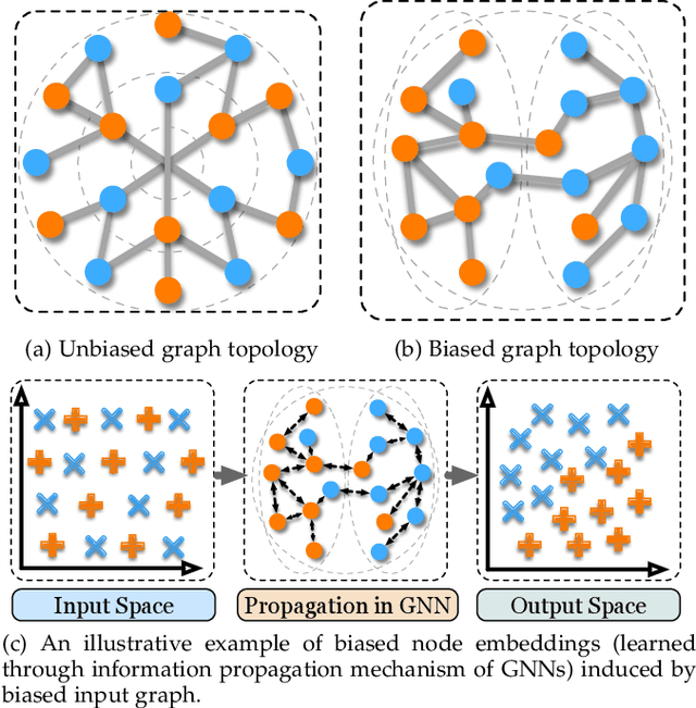 Figure 1 for Fairness in Graph Mining: A Survey