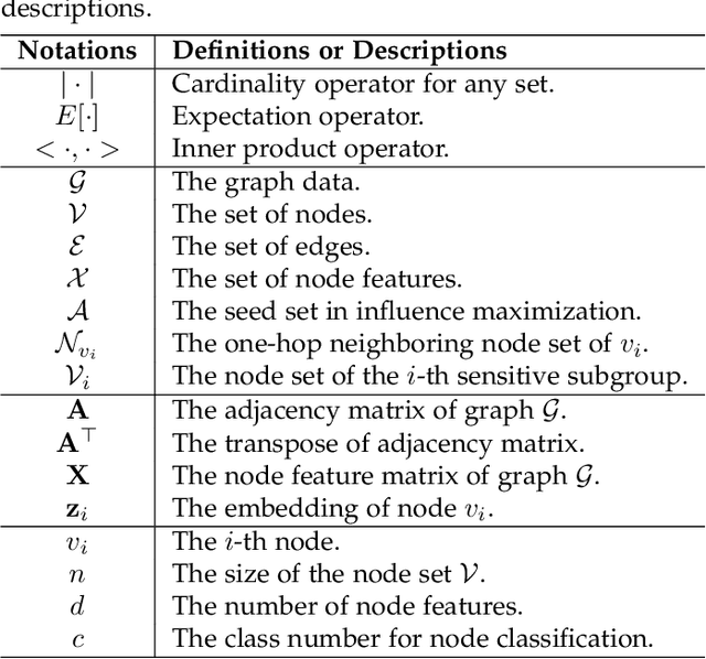 Figure 2 for Fairness in Graph Mining: A Survey