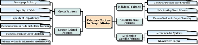 Figure 3 for Fairness in Graph Mining: A Survey