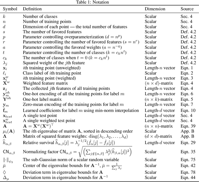 Figure 2 for Generalization for multiclass classification with overparameterized linear models