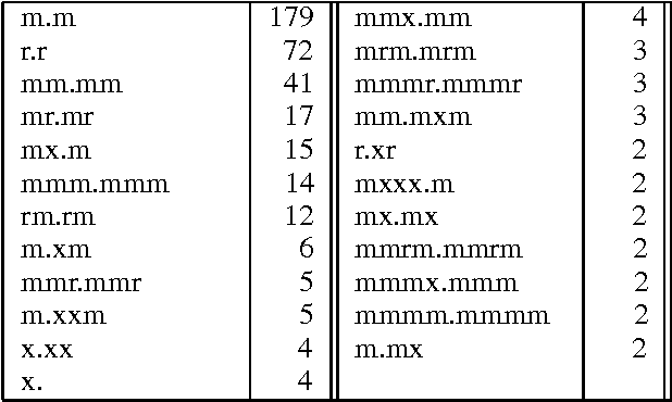 Figure 4 for Detecting and Correcting Speech Repairs