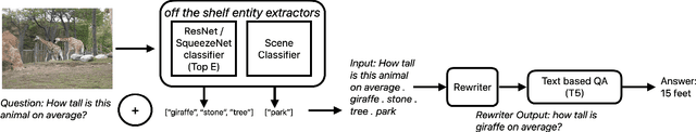 Figure 3 for Can Open Domain Question Answering Systems Answer Visual Knowledge Questions?